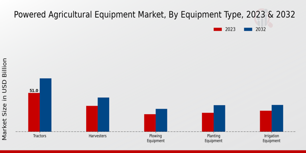 Powered Agricultural Equipment Market Equipment Type Insights   