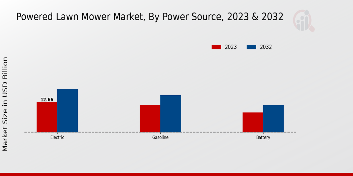 Powered Lawn Mower Market2