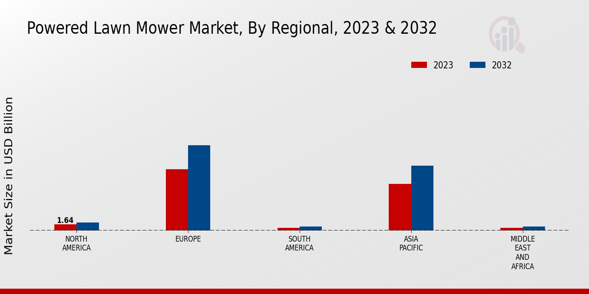 Powered Lawn Mower Market3