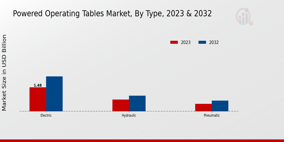 Powered Operating Tables Market Type Insights  