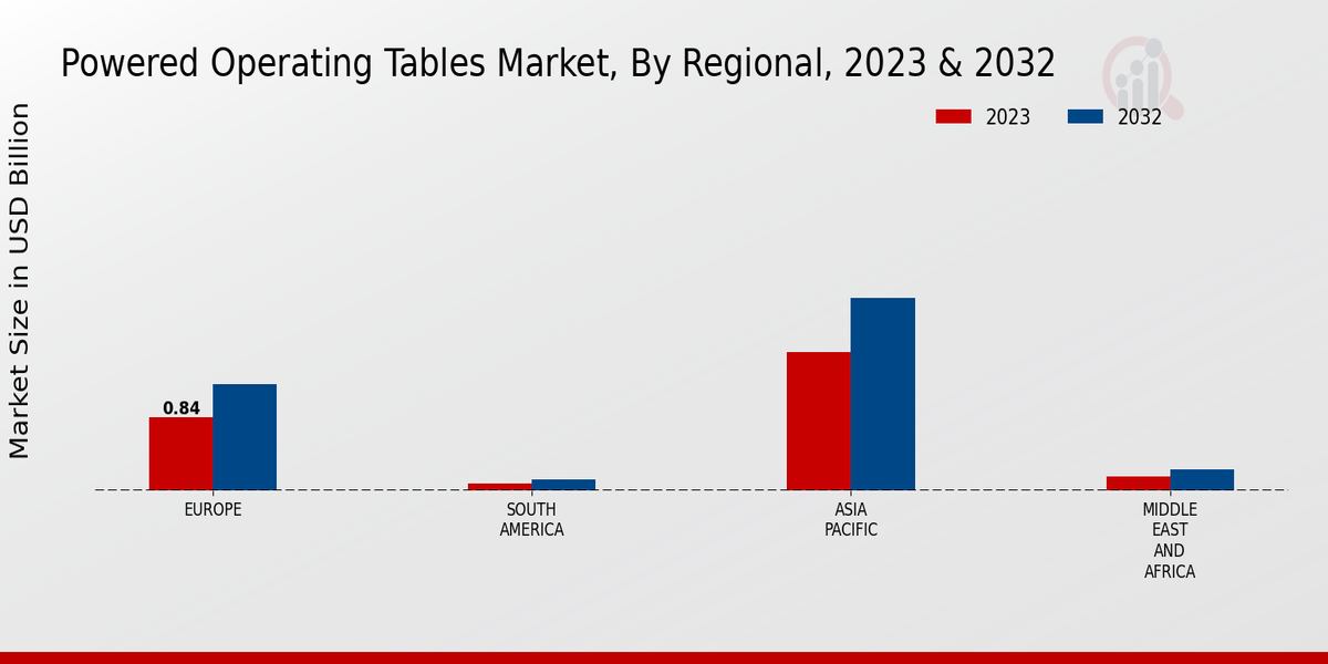 Powered Operating Tables Market Regional Insights  