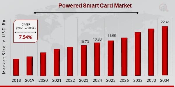 Powered Smart Card Market Size, 2025-2034