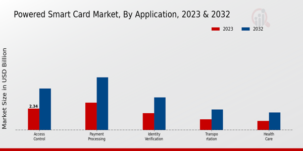 Powered Smart Card Market Application Insights