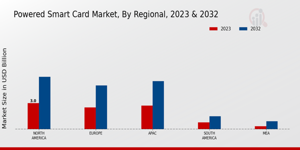 Powered Smart Card Market Regional Insights