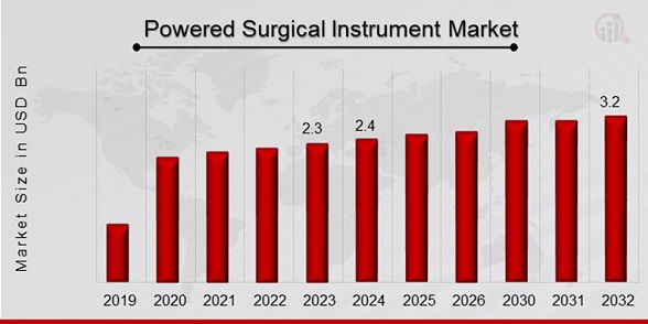 Powered Surgical Instrument Market