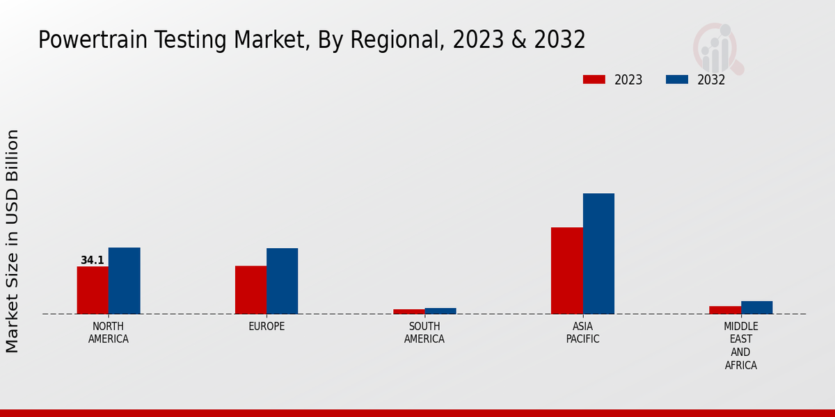 Powertrain Testing Market by Region