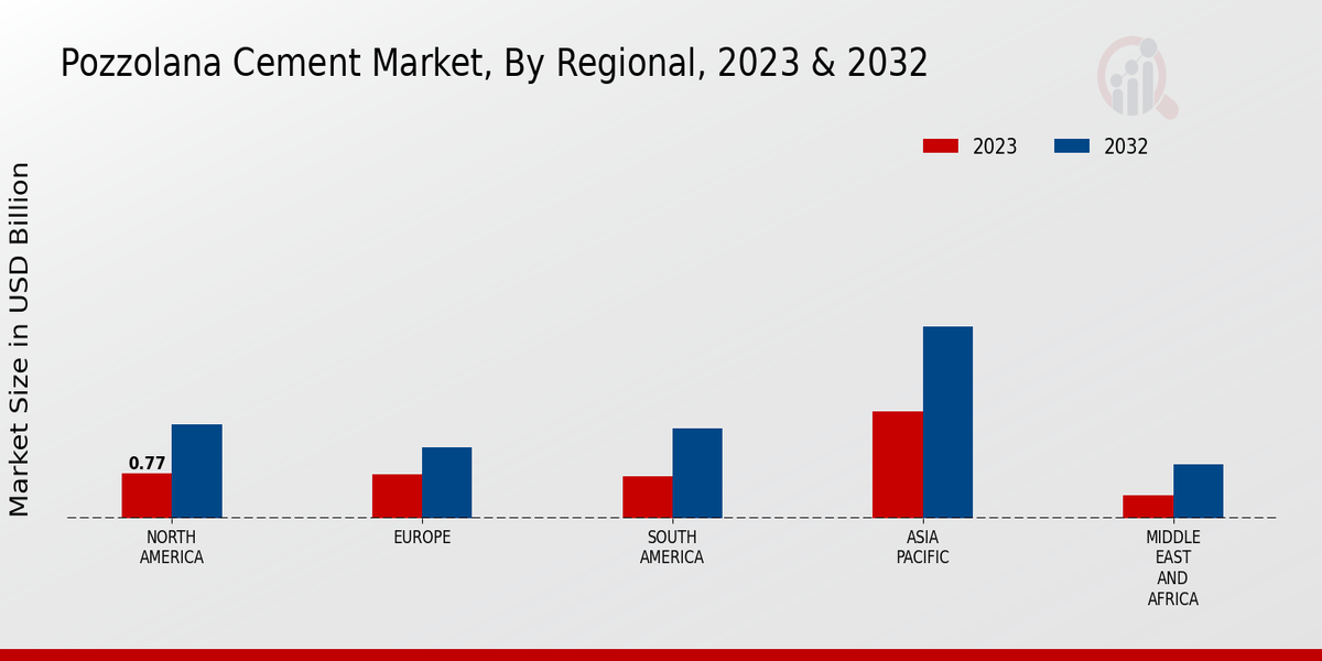 Pozzolana Cement Market Regional Insights  