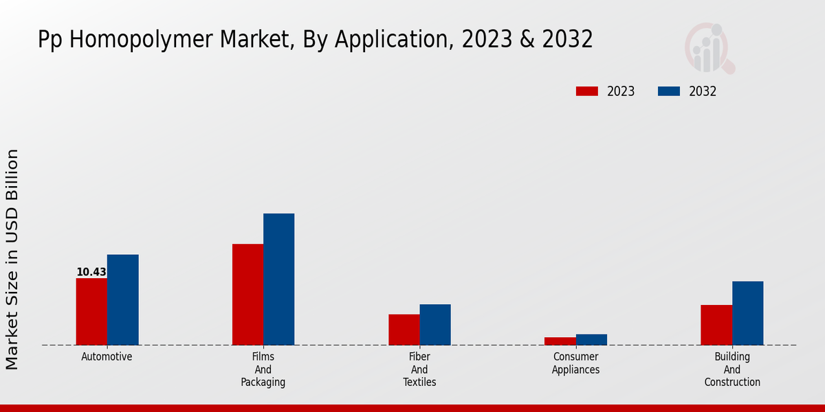 Pp Homopolymer Market Application