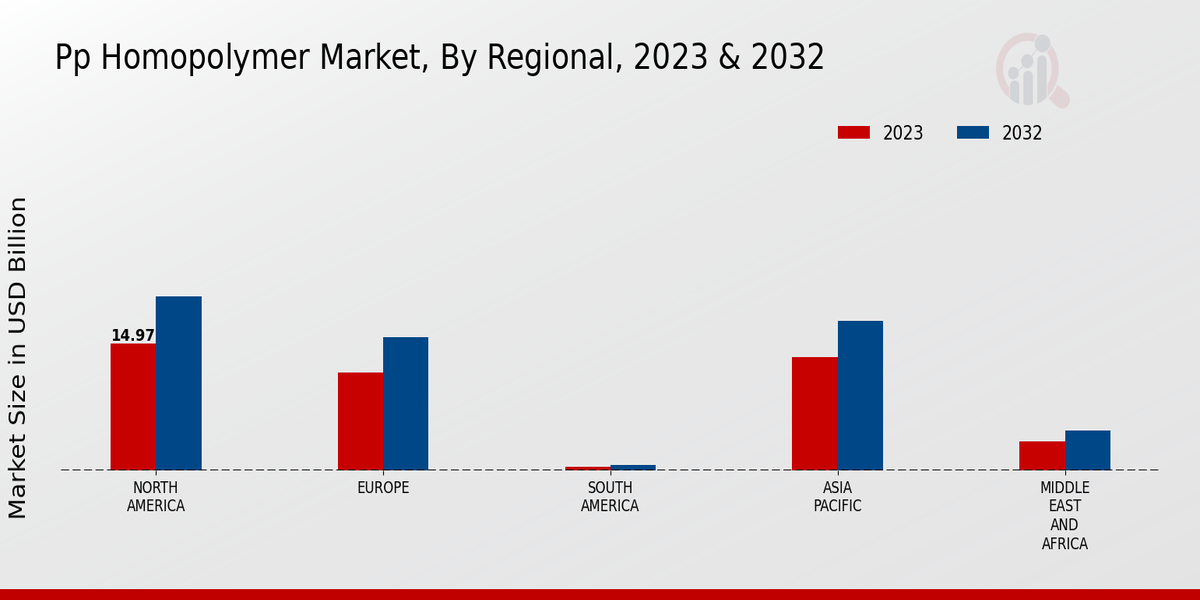 Pp Homopolymer Market Regional