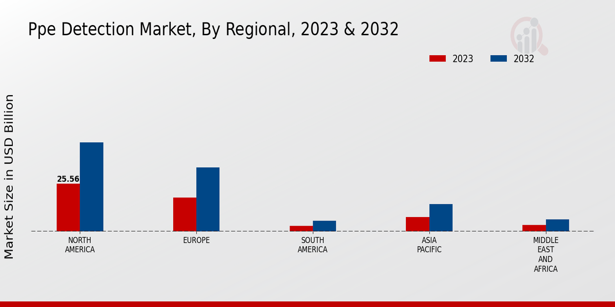 PPE Detection Market Regional Insights  