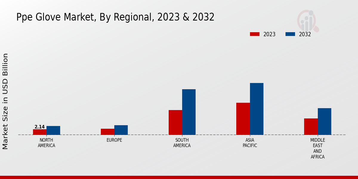 PPE Glove Market Regional Insights  