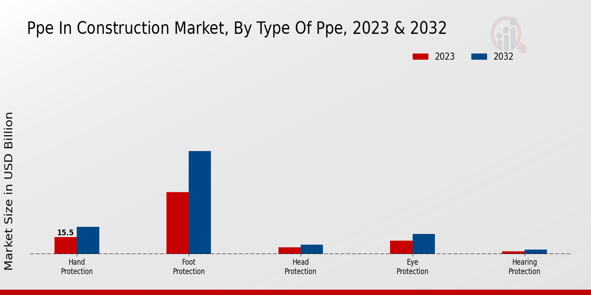 PPE in Construction Market Type of PPE Insights  