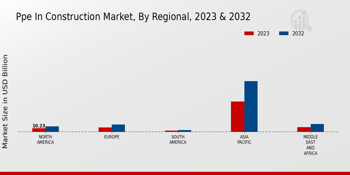 PPE in Construction Market Regional Insights  