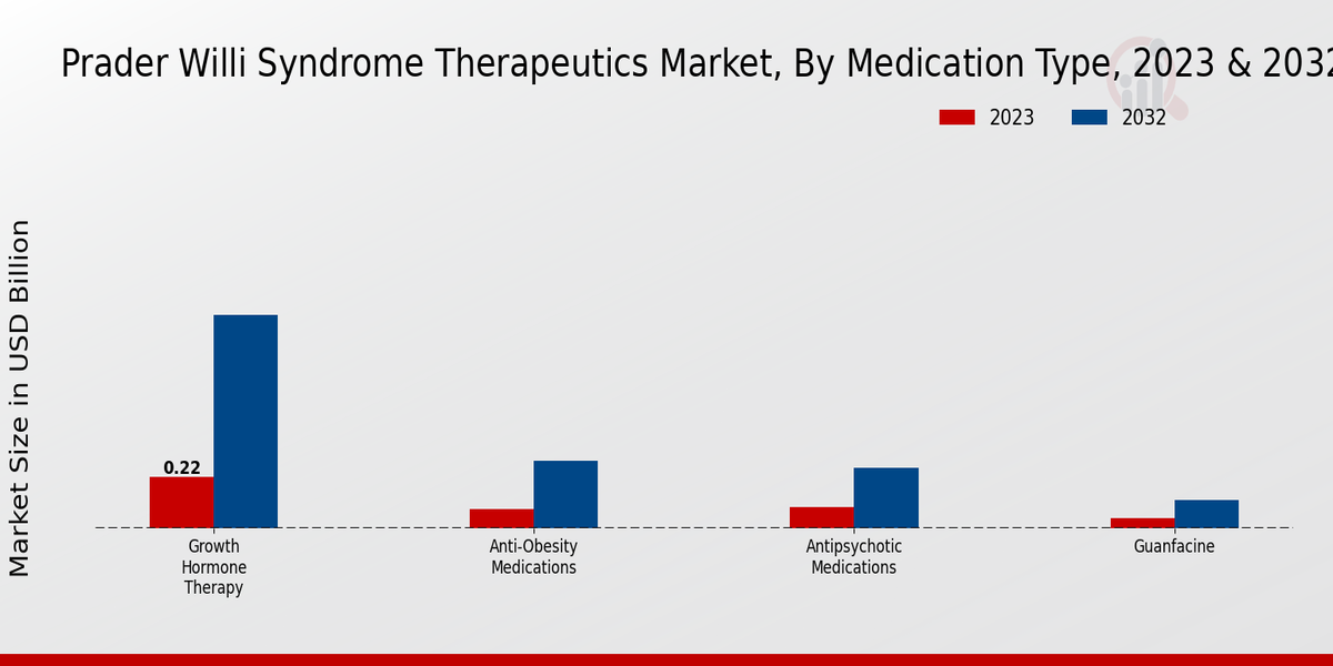 Prader Willi Syndrome Therapeutics Market Type Insights