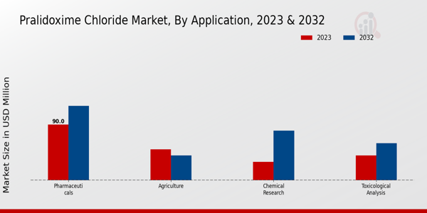 Pralidoxime Chloride Market Application Insights 