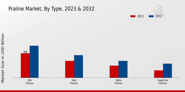 Praline Market By Type