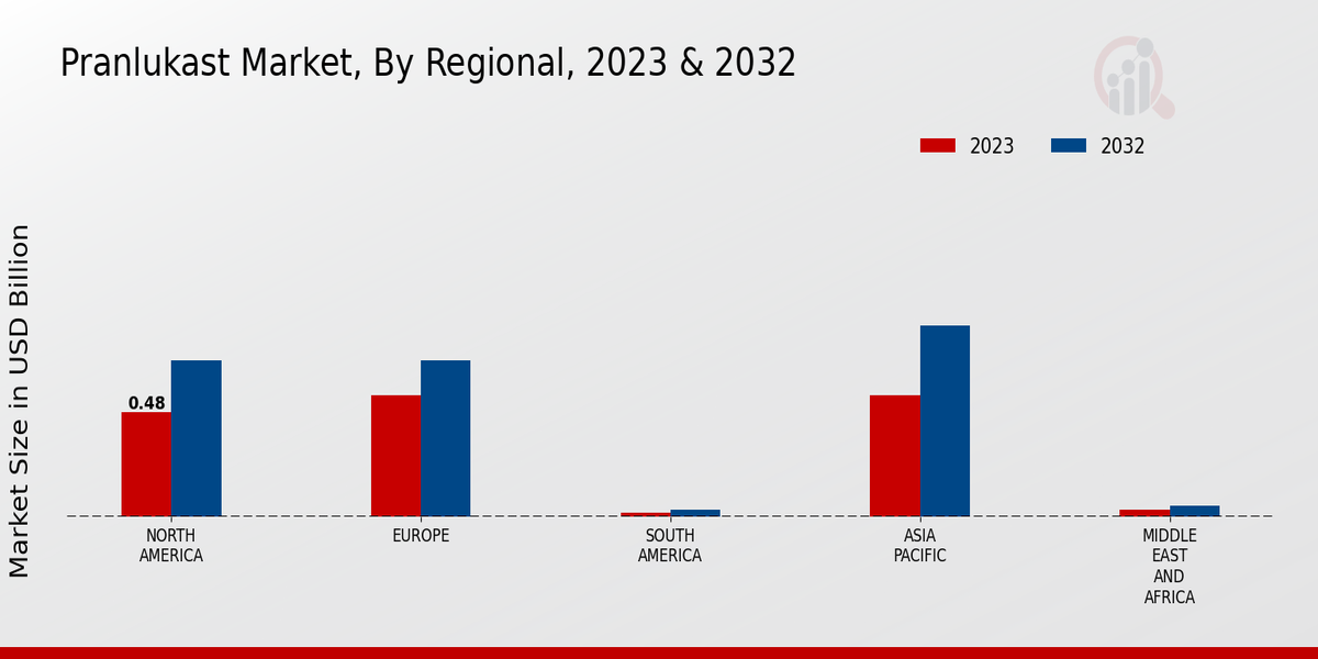 Pranlukast Market Regional insights