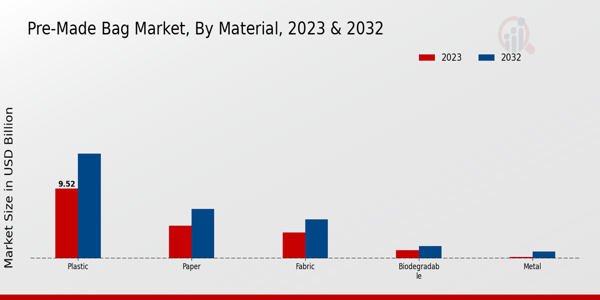 Pre-Made Bag Market Material Insights