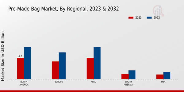 Pre-Made Bag Market Regional Insights