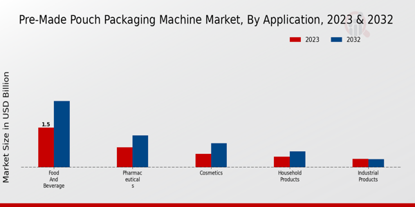 Pre-Made Pouch Packaging Machine Market Application Insights