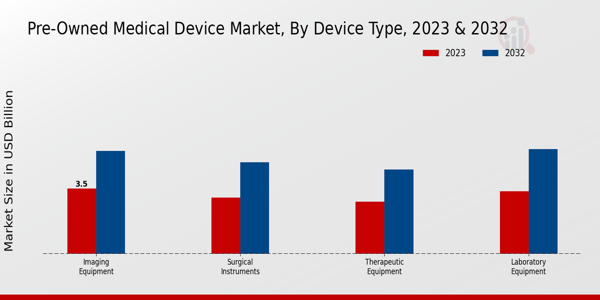 Pre-Owned Medical Device Market Device Type Insights