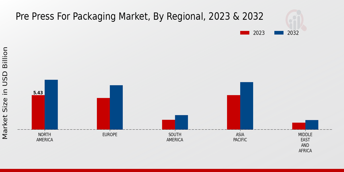 Pre-press For Packaging Market Regional Insights