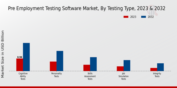 Pre Employment Testing Software Market Insights