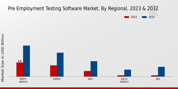 Pre Employment Testing Software Market Regional Insights