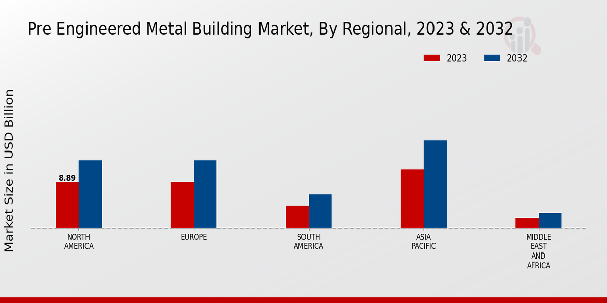 Perspectivas regionales del mercado de construcciones metálicas prediseñadas