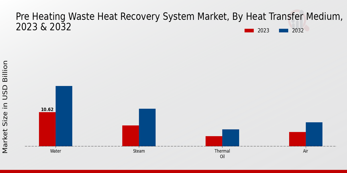 Pre-Heating Waste Heat Recovery System Market Heat Transfer Medium Insights