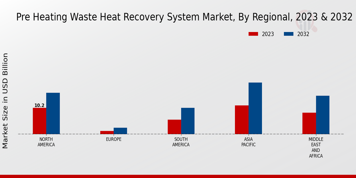 Pre-Heating Waste Heat Recovery System Market Regional Insights