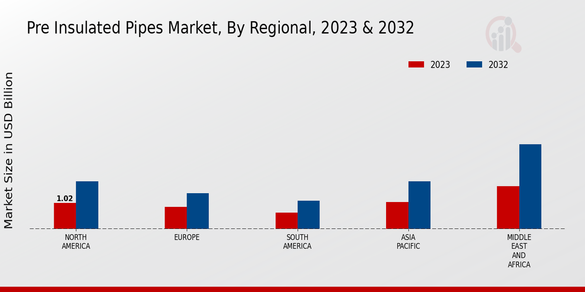 Pre Insulated Pipes Market Regional