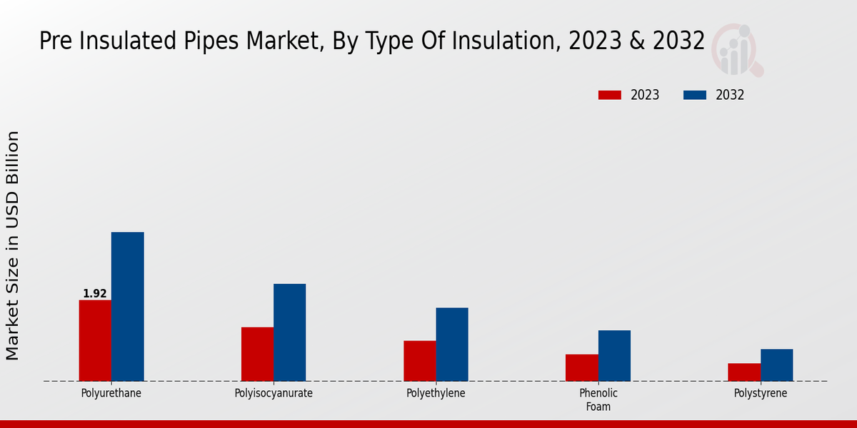 Pre Insulated Pipes Market Type of Insulation