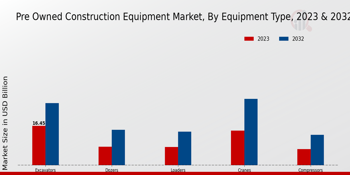 Pre Owned Construction Equipment Market Equipment Type Insights  