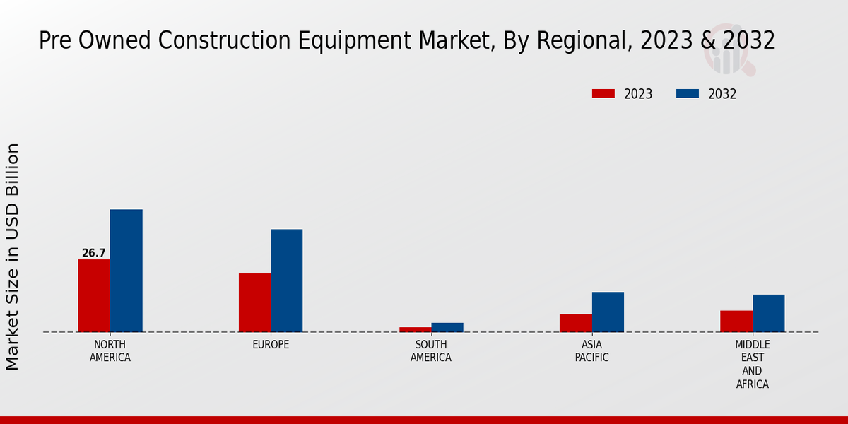 Pre Owned Construction Equipment Market Regional Insights  