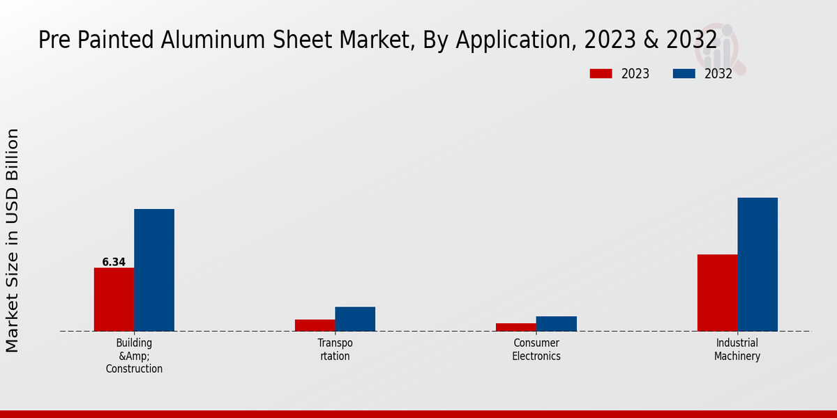 Pre Painted Aluminum Sheet Market Application