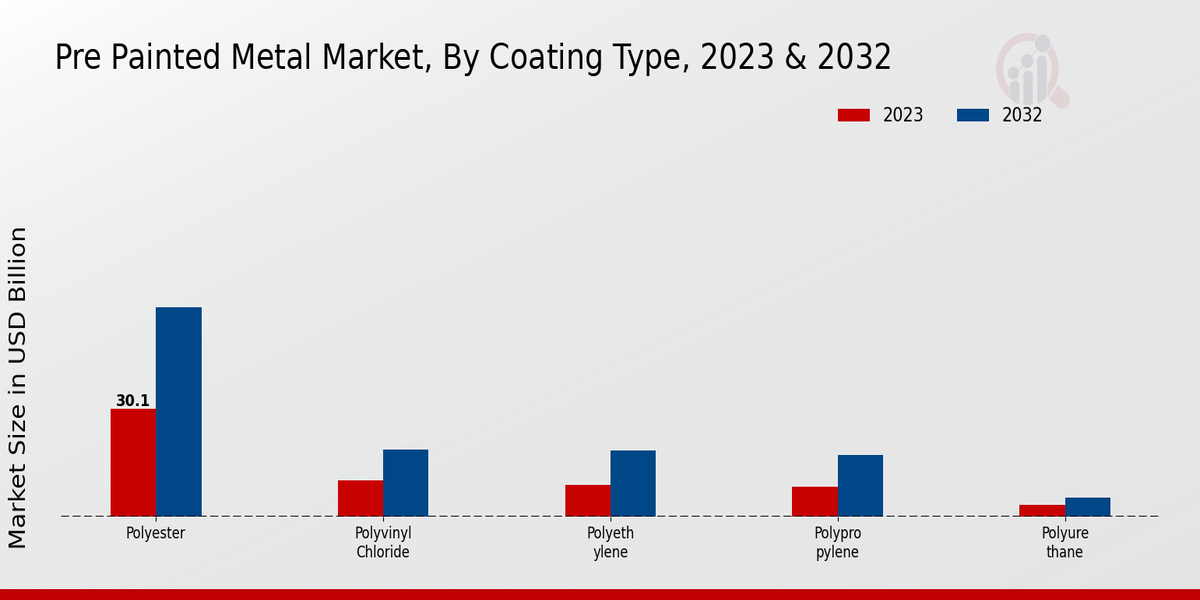 Pre-Painted Metal Market Coating Type Insights  