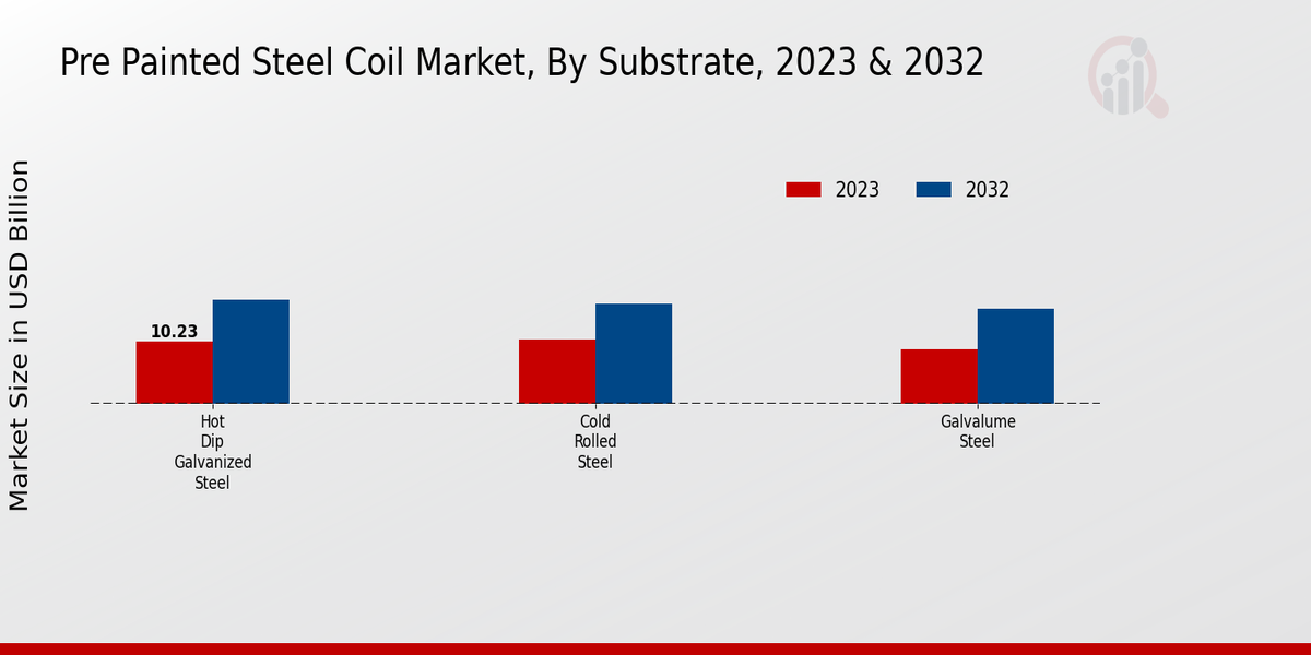 Pre-Painted Steel Coil Market Substrate Insights  