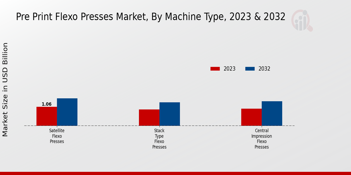 Pre-Print Flexo Presses Market Machine Type Insights  