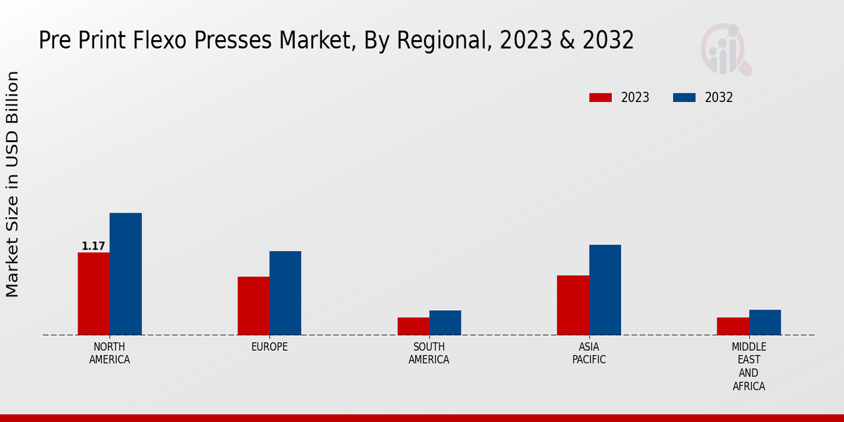 Pre-Print Flexo Presses Market Regional Insights  