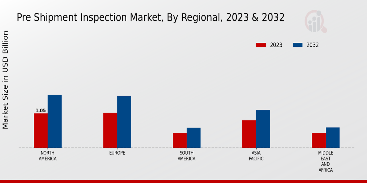 Pre-shipment Inspection Market3