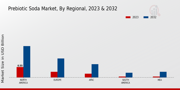 Prebiotic Soda Market By Regional