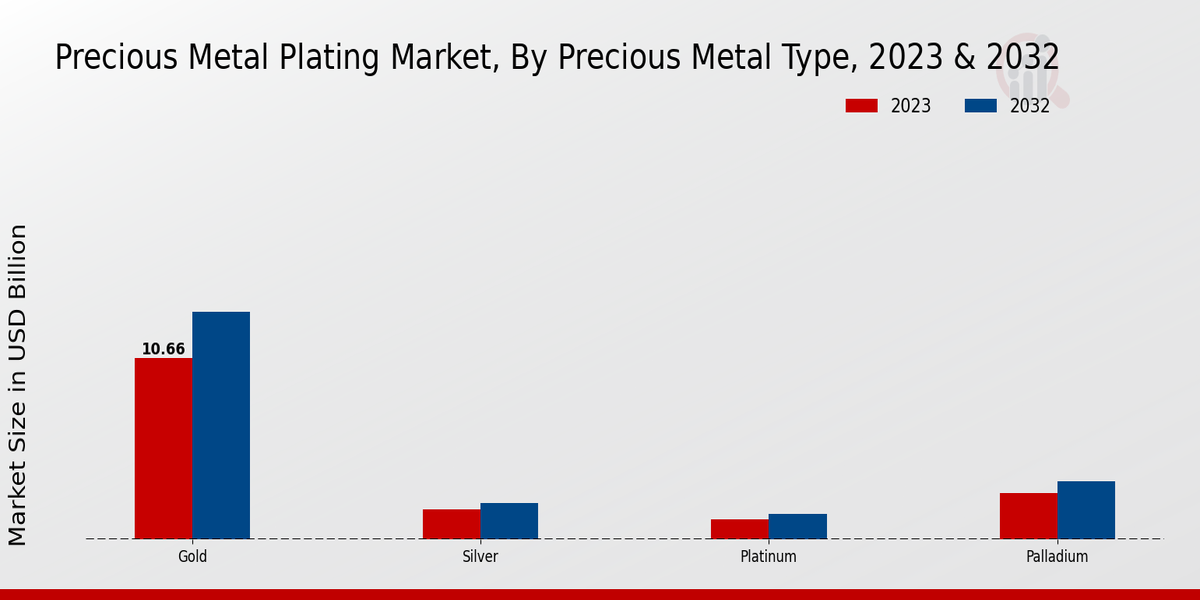 Precious Metal Plating Market Precious Metal Type Insights