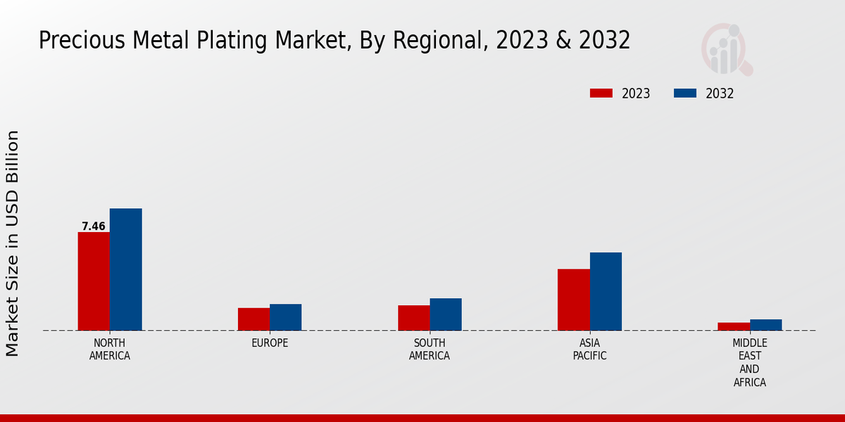 Precious Metal Plating Market Regional Insights