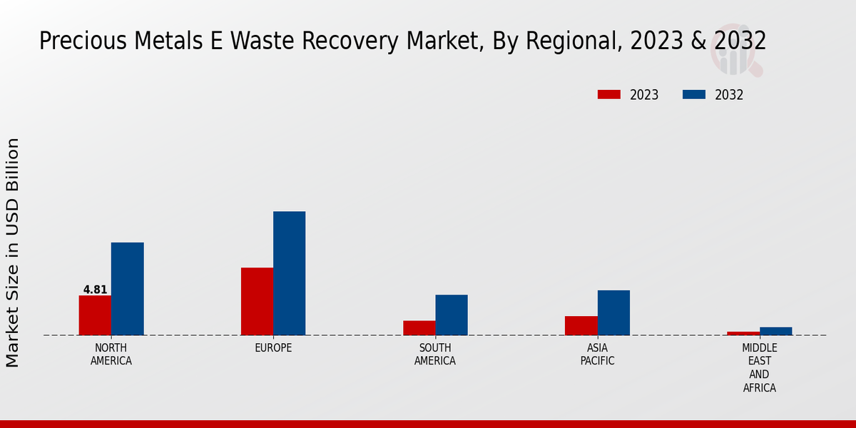 Precious Metals E-Waste Recovery Market, by Region 2023 & 2032