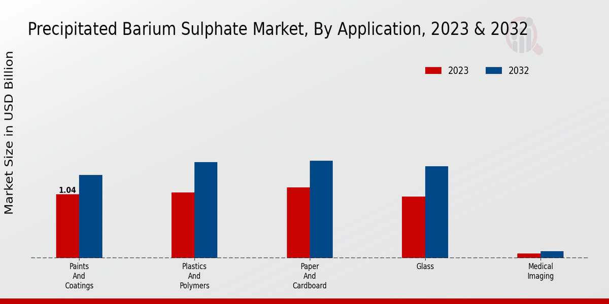 Aperçu des applications du marché du sulfate de baryum précipité