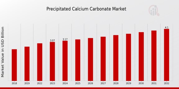 Precipitated Calcium Carbonate Market Overview