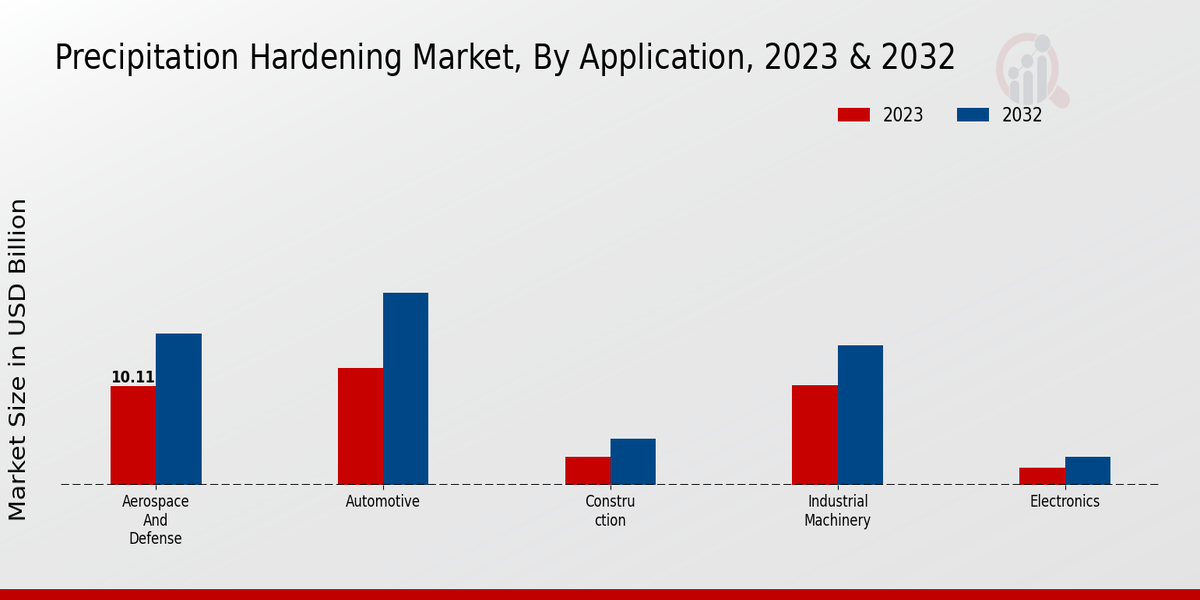 Precipitation Hardening Market Application Insights