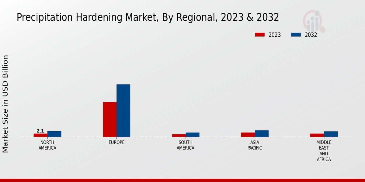 Precipitation Hardening Market Regional Insights