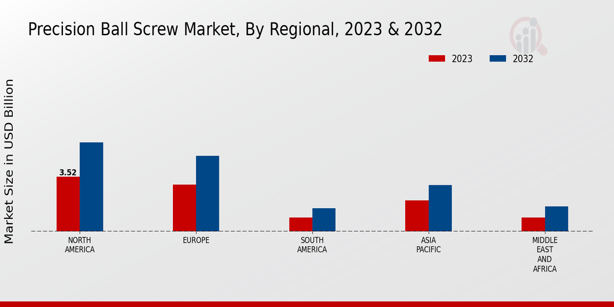 Precision Ball Screw Market By Regional